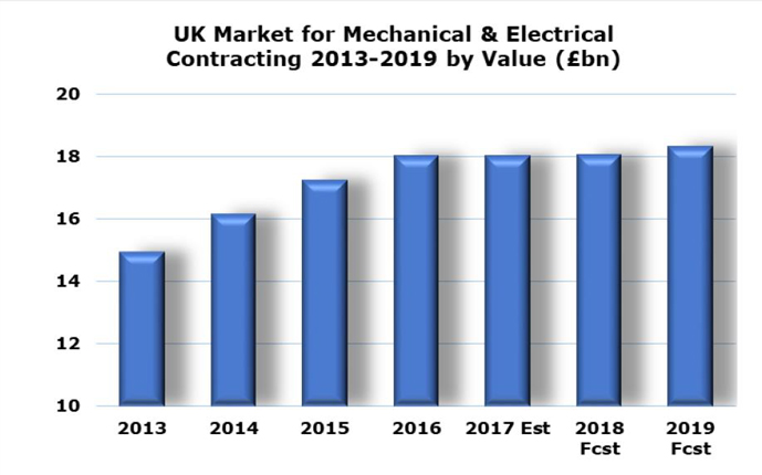 24% Growth in UK M&E Contracting Sector