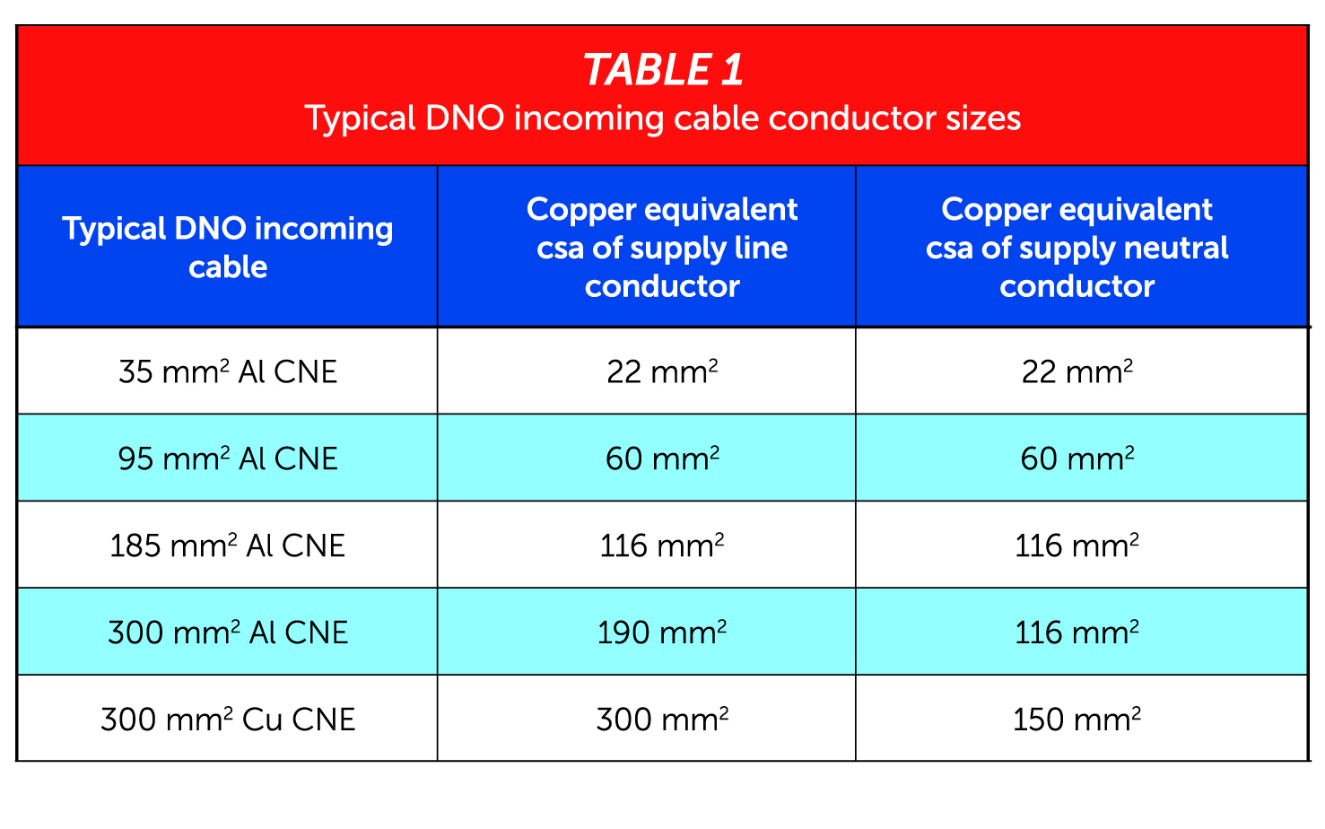 Table 54.8 and PEN conductors NAPIT Professional Electrician