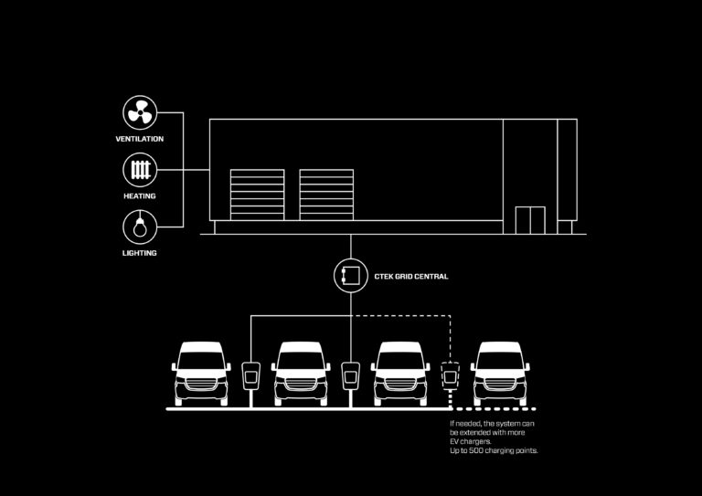 Taking a dynamic approach to EV load balancing | CTEK - Professional ...