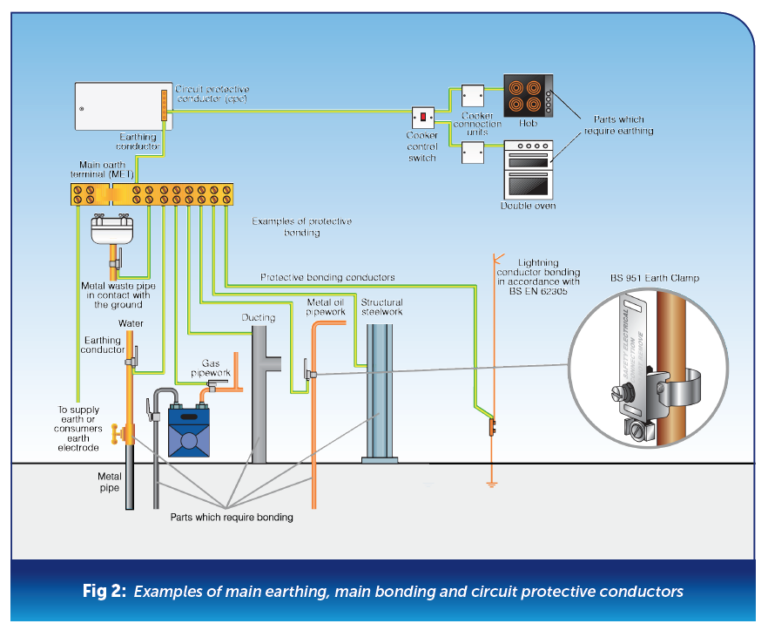 What Are The Differences Between Earthing And Bonding NAPIT 