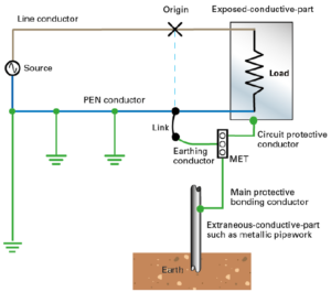 Protective multiple earthing (PME) earthing facility | NICEIC