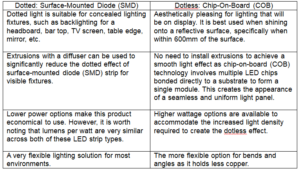 A guide to the basics of LED strip selection and installation ...