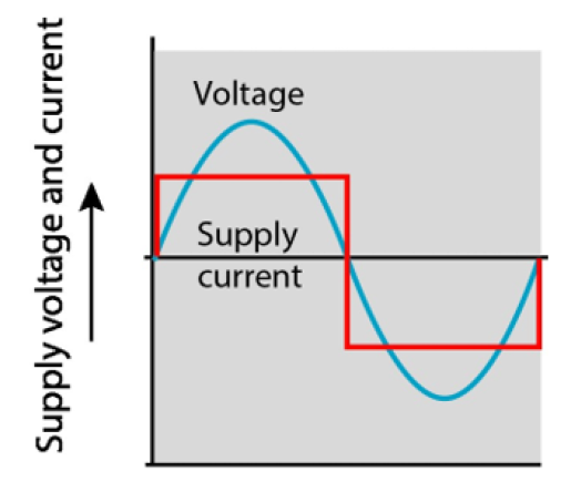The effects of harmonic currents in electrical installations ...