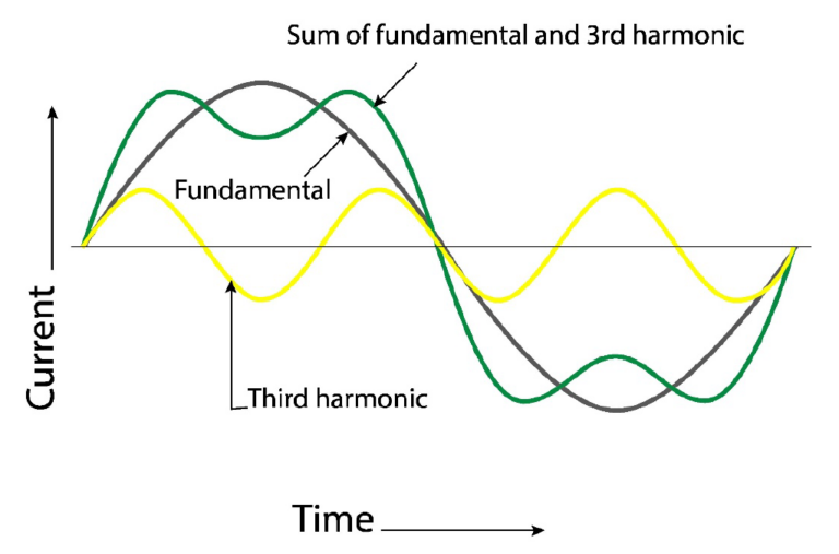 The effects of harmonic currents in electrical installations ...