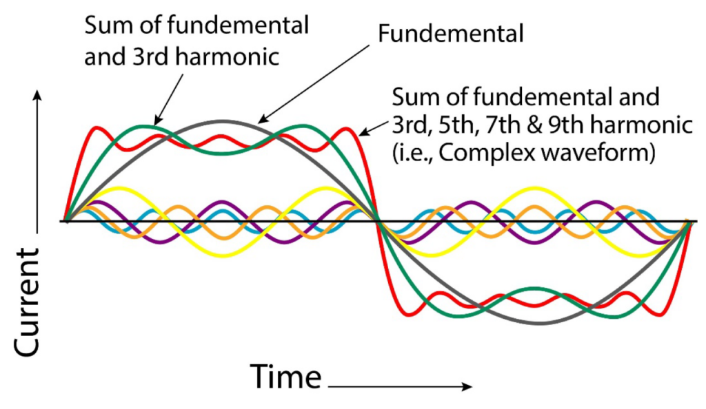 The effects of harmonic currents in electrical installations ...