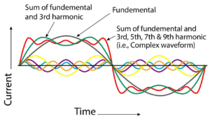 The effects of harmonic currents in electrical installations ...