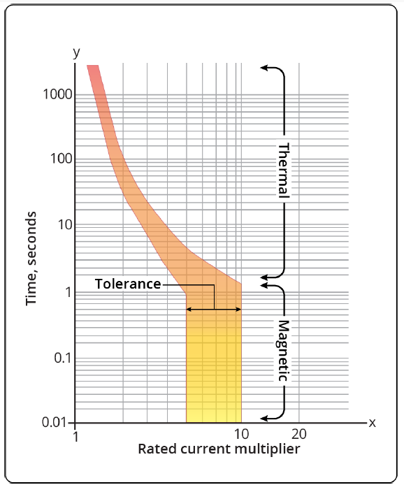 Fault Loop Table How to determine the maximum permitted earth fault loop impedance for ...